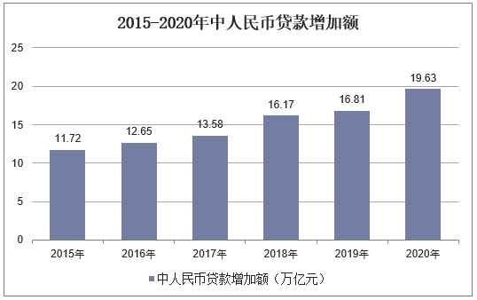 2015-2020年中国人民币贷款增加额