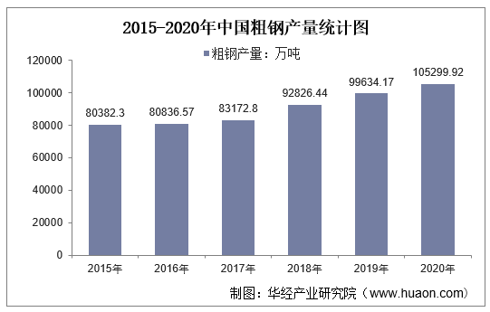 2015-2020年中国粗钢产量统计图