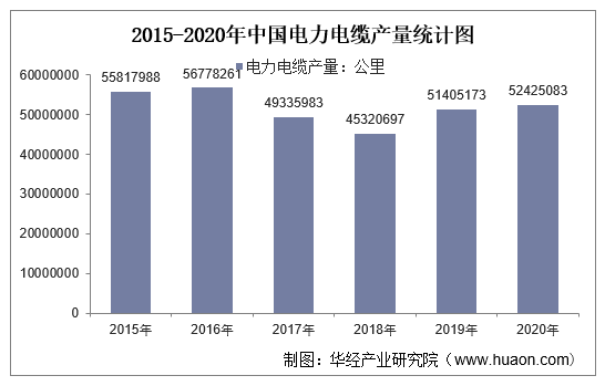 2015-2020年中国电力电缆产量统计图