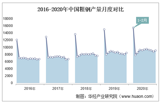 2016-2020年中国粗钢产量月度对比
