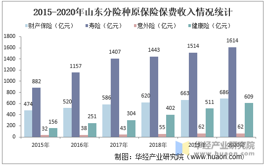 2015-2020年山东分险种原保险保费收入情况统计