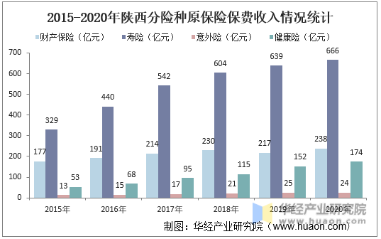 2015-2020年陕西分险种原保险保费收入情况统计