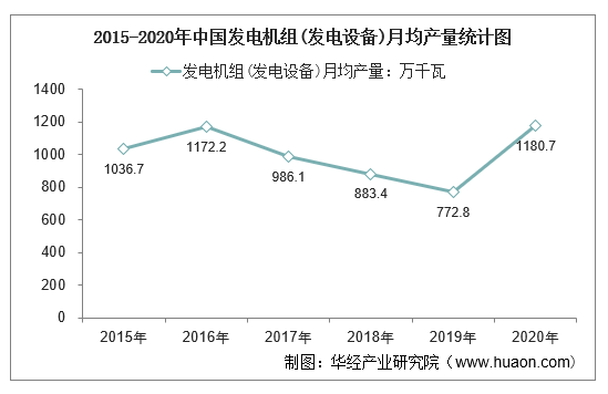 2015-2020年中国发电机组(发电设备)月均产量统计图