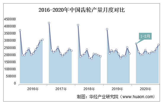 2016-2020年中国齿轮产量月度对比