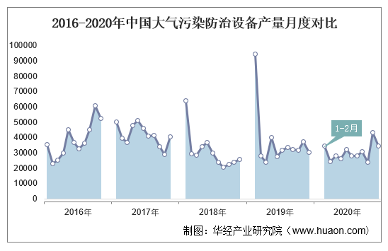 2016-2020年中国大气污染防治设备产量月度对比