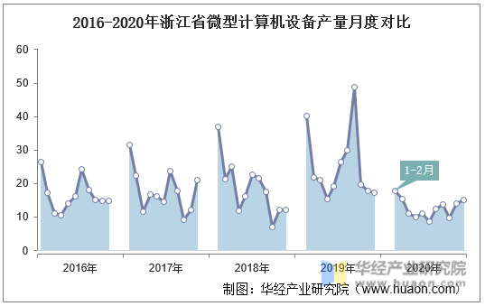 2016-2020年浙江省微型计算机设备产量月度对比