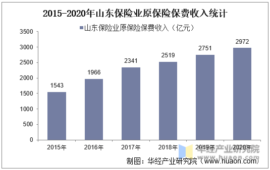 2015-2020年山东保险业原保险保费收入统计