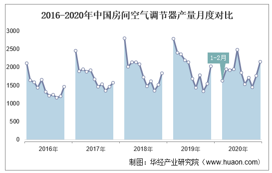 2016-2020年中国房间空气调节器产量月度对比