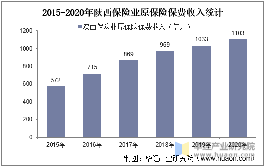 2015-2020年陕西保险业原保险保费收入统计