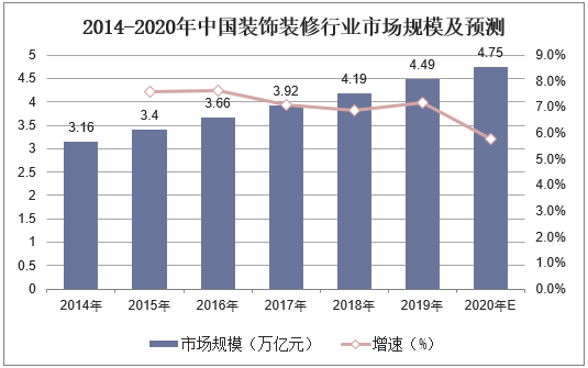 2014-2020年中国装饰装修行业市场规模及预测