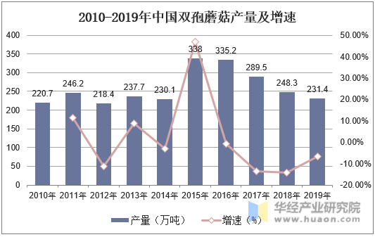 2010-2019年中国双孢蘑菇产量及增速