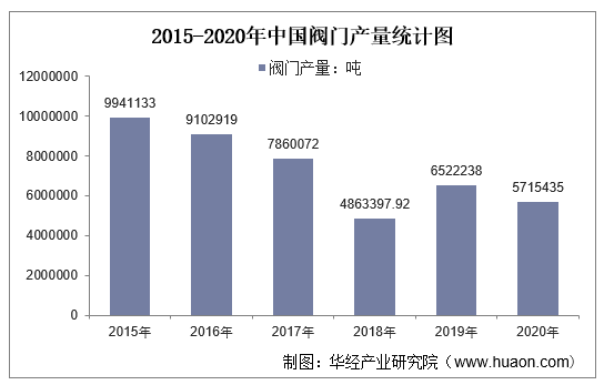 2015-2020年中国阀门产量统计图