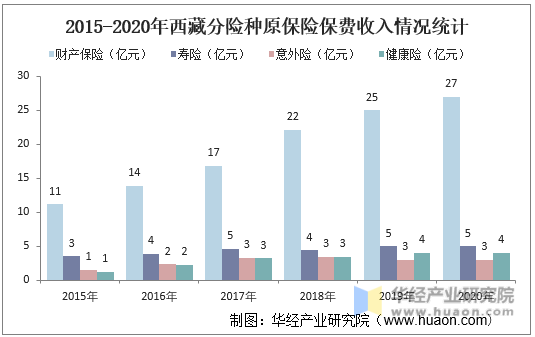 2015-2020年西藏分险种原保险保费收入情况统计