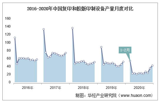 2016-2020年中国复印和胶版印制设备产量月度对比