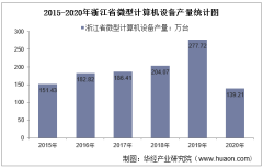 2015-2020年浙江省微型计算机设备产量及月均产量对比分析
