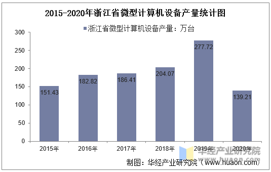 2015-2020年浙江省微型计算机设备产量统计图
