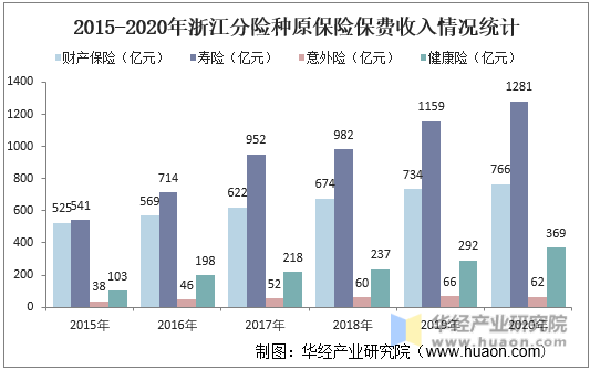 2015-2020年浙江分险种原保险保费收入情况统计