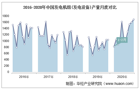 2016-2020年中国发电机组(发电设备)产量月度对比