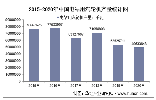2015-2020年中国电站用汽轮机产量统计图