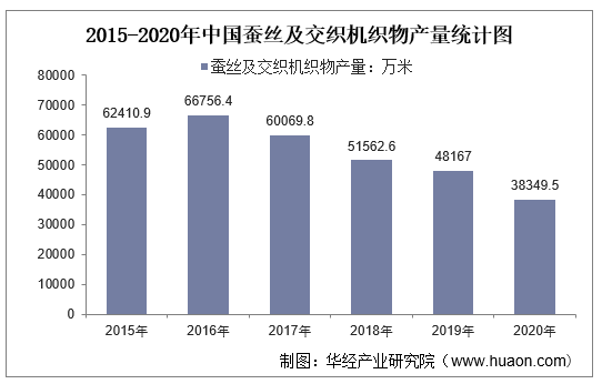 2015-2020年中国蚕丝及交织机织物产量统计图