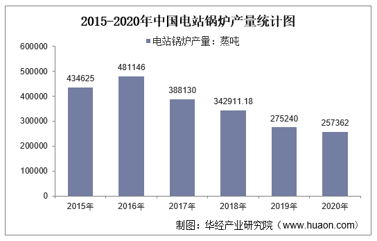 2015-2020年中国电站锅炉产量统计图