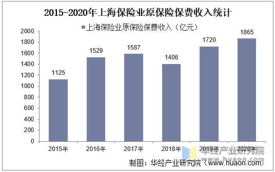 2015-2020年上海保险业原保险保费收入统计