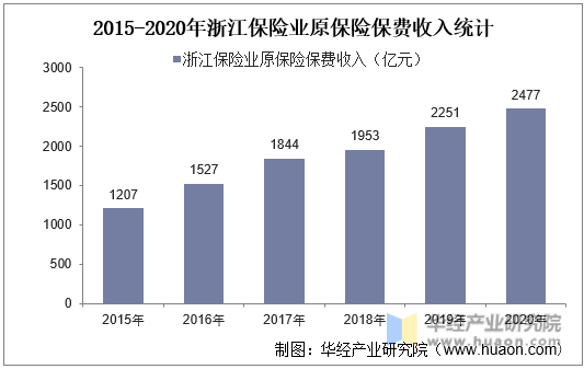 2015-2020年浙江保险业原保险保费收入统计
