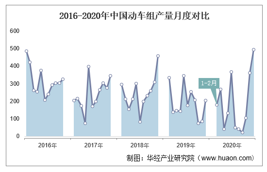 2016-2020年中国动车组产量月度对比