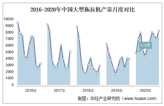 2016-2020年中国大型拖拉机产量月度对比