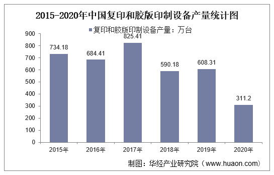 2015-2020年中国复印和胶版印制设备产量统计图