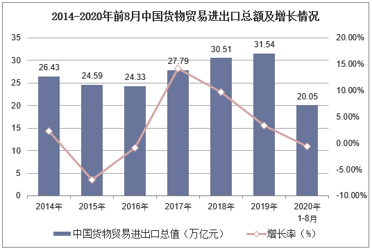 2014-2020年前8月中国货物贸易进出口总额及增长情况