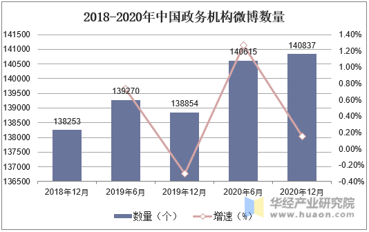 2018-2020年中国政务机构微博数量