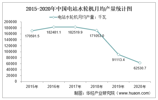 2015-2020年中国电站水轮机月均产量统计图