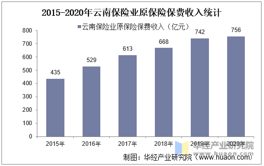 2015-2020年云南保险业原保险保费收入统计
