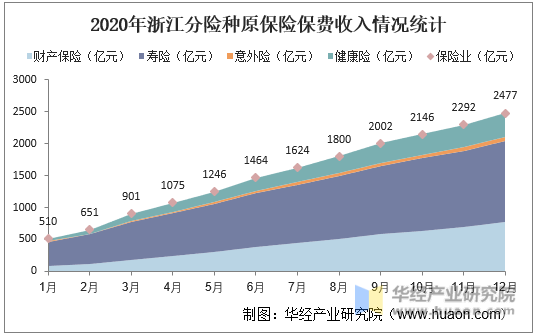 2020年浙江分险种原保险保费收入情况统计