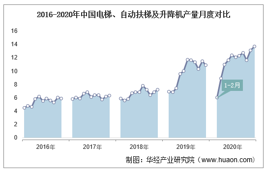 2016-2020年中国电梯、自动扶梯及升降机产量月度对比