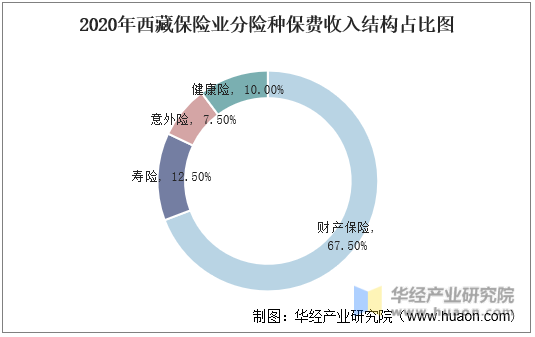 2020年西藏保险业分险种保费收入结构占比图