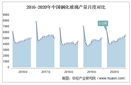 2016-2020年中国钢化玻璃产量月度对比