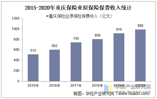 2015-2020年重庆保险业原保险保费收入统计