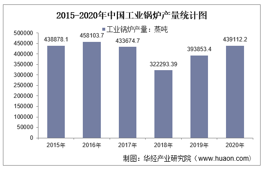 2015-2020年中国工业锅炉产量统计图