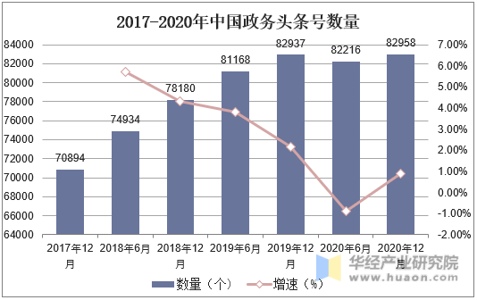 2017-2020年中国政务头条号数量