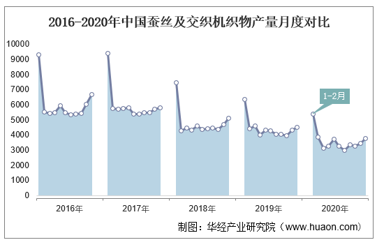 2016-2020年中国蚕丝及交织机织物产量月度对比