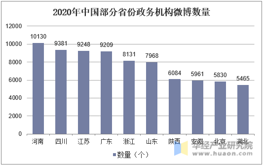 2020年中国部分省份政务机构微博数量