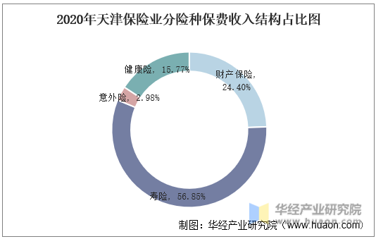 2020年天津保险业分险种保费收入结构占比图