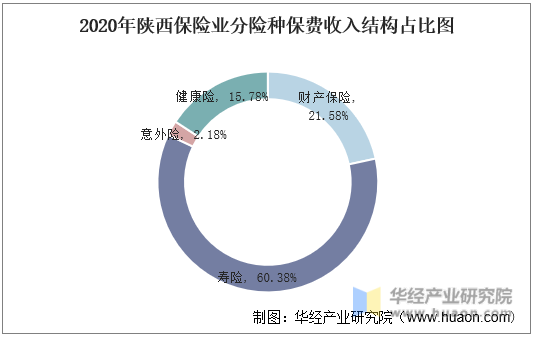 2020年陕西保险业分险种保费收入结构占比图
