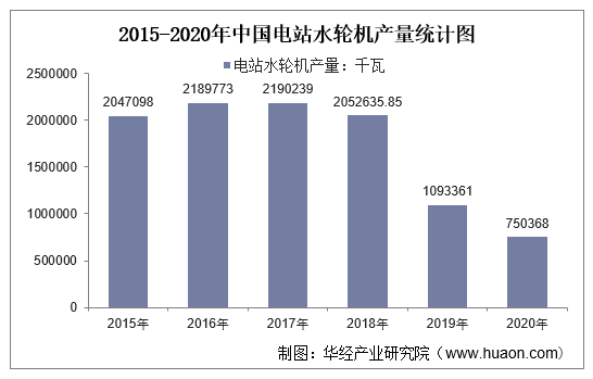 2015-2020年中国电站水轮机产量统计图