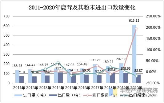 2011-2020年鹿茸及其粉末进出口数量变化