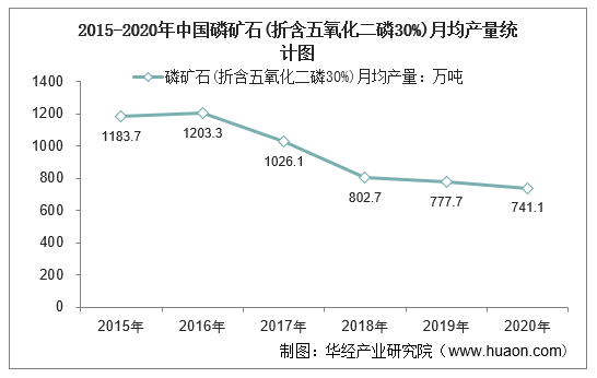 2015-2020年中国磷矿石(折含五氧化二磷30%)月均产量统计图