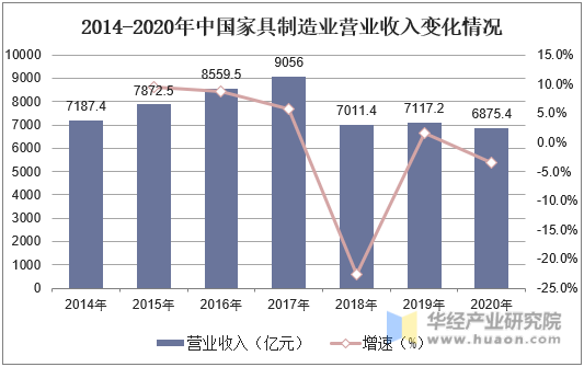 2014-2020年中国家具制造业营业收入变化情况
