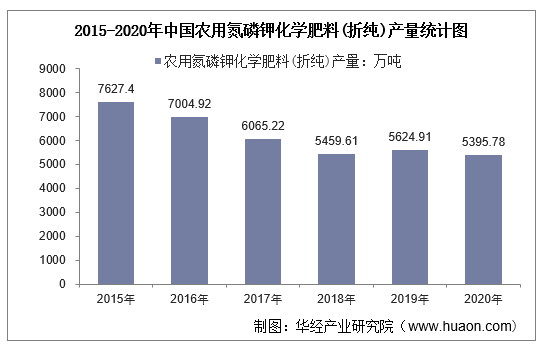2015-2020年中国农用氮磷钾化学肥料(折纯)产量统计图